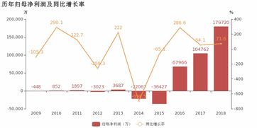 美錦能源2018年歸母凈利潤同比大增71.6% 焦炭產(chǎn)品及副產(chǎn)品貢獻利潤，能源管理優(yōu)化顯成效